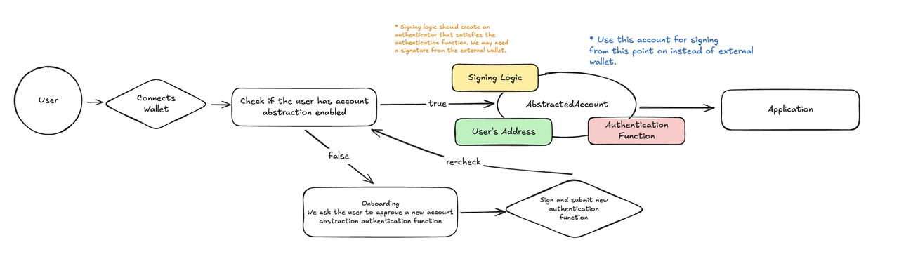 Account Abstraction UX